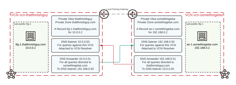 OCI Private DNS part 2 – DNS forwarders and listeners | That Finnish Guy