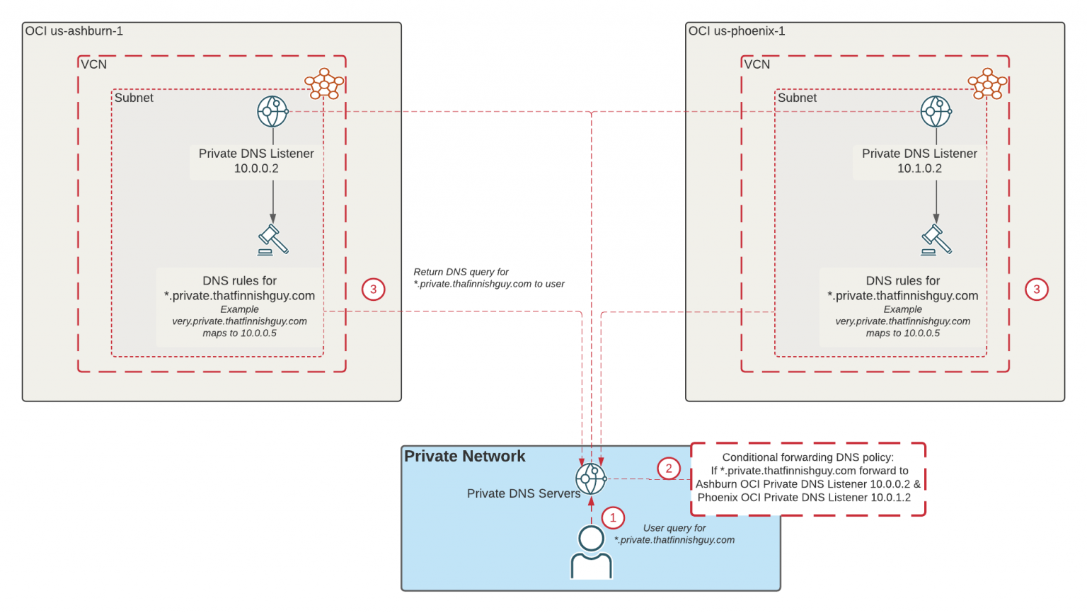 OCI Private DNS Design For Multiple Regions | That Finnish Guy